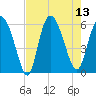 Fields Point tide chart for Wednesday, August 13, 2025