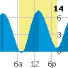 Fields Point tide chart for Thursday, August 14, 2025