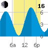 Fields Point tide chart for Saturday, August 16, 2025