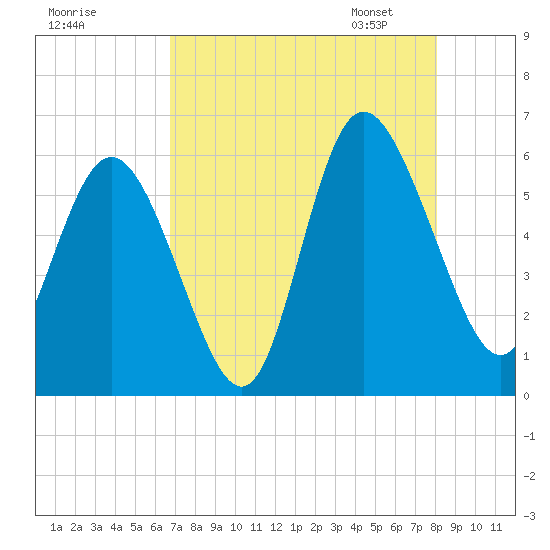 Fields Point tide chart for Sunday, August 17, 2025