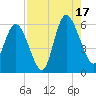 Fields Point tide chart for Sunday, August 17, 2025