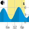 Fields Point tide chart for Friday, August 1, 2025