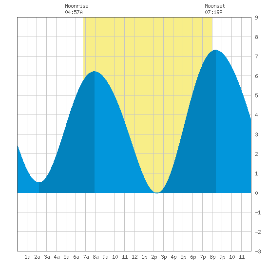 Fields Point tide chart for Thursday, August 21, 2025