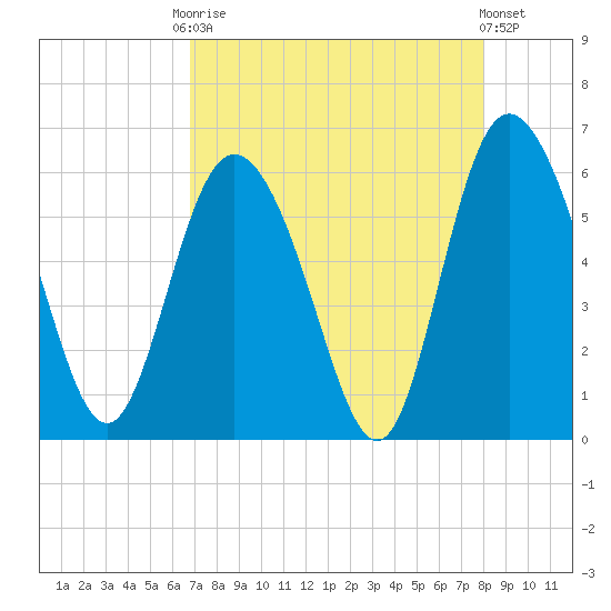 Fields Point tide chart for Friday, August 22, 2025