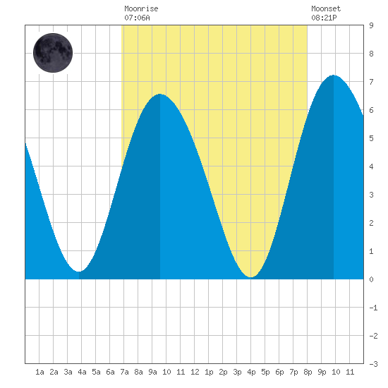 Fields Point tide chart for Saturday, August 23, 2025