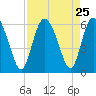 Fields Point tide chart for Monday, August 25, 2025