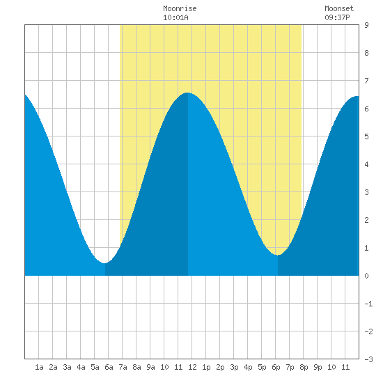 Fields Point tide chart for Tuesday, August 26, 2025