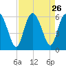 Fields Point tide chart for Tuesday, August 26, 2025