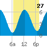 Fields Point tide chart for Wednesday, August 27, 2025