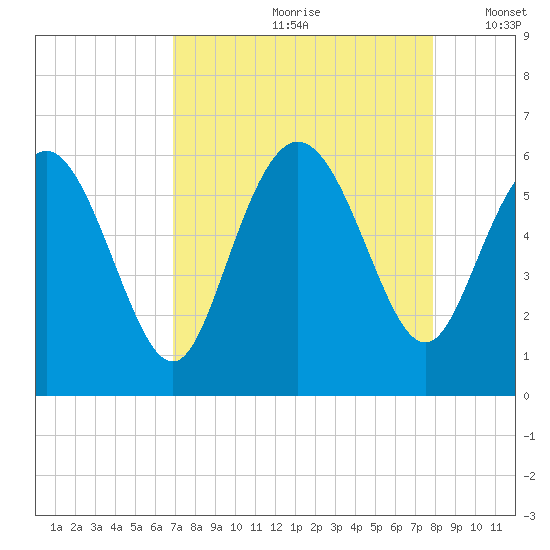 Fields Point tide chart for Thursday, August 28, 2025