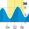 Fields Point tide chart for Saturday, August 30, 2025
