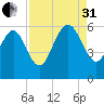 Fields Point tide chart for Sunday, August 31, 2025
