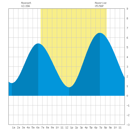 Fields Point tide chart for Tuesday, August 5, 2025