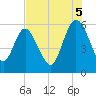 Fields Point tide chart for Tuesday, August 5, 2025