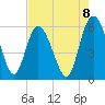 Fields Point tide chart for Friday, August 8, 2025