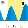 Fields Point tide chart for Saturday, August 9, 2025