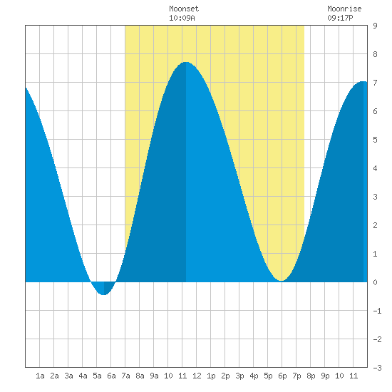 Fields Point tide chart for Wednesday, September 10, 2025