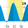 Fields Point tide chart for Wednesday, September 10, 2025