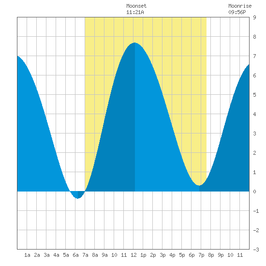 Fields Point tide chart for Thursday, September 11, 2025