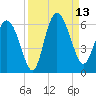 Fields Point tide chart for Saturday, September 13, 2025