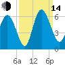 Fields Point tide chart for Sunday, September 14, 2025