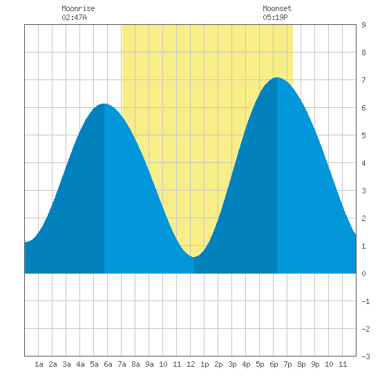 Fields Point tide chart for Wednesday, September 17, 2025