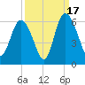 Fields Point tide chart for Wednesday, September 17, 2025