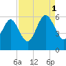 Fields Point tide chart for Monday, September 1, 2025