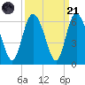 Fields Point tide chart for Sunday, September 21, 2025