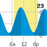 Fields Point tide chart for Tuesday, September 23, 2025