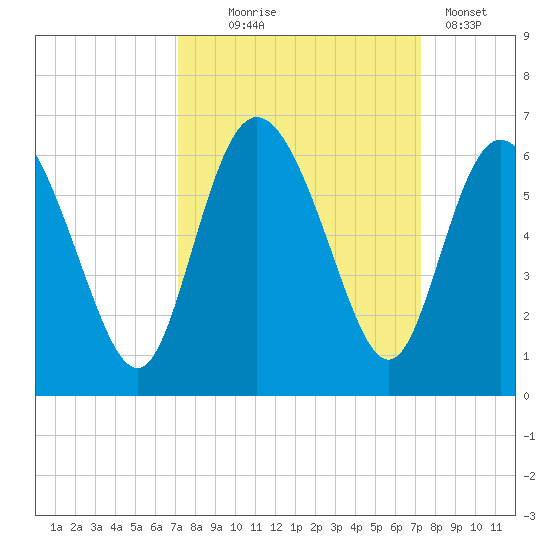 Fields Point tide chart for Wednesday, September 24, 2025