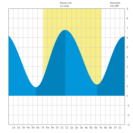Fields Point tide chart for Thursday, September 25, 2025