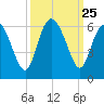 Fields Point tide chart for Thursday, September 25, 2025