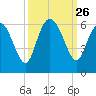 Fields Point tide chart for Friday, September 26, 2025