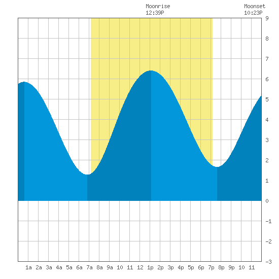 Fields Point tide chart for Saturday, September 27, 2025
