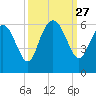 Fields Point tide chart for Saturday, September 27, 2025