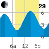 Fields Point tide chart for Monday, September 29, 2025