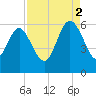 Fields Point tide chart for Tuesday, September 2, 2025