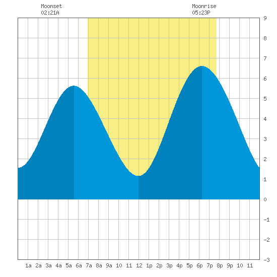Fields Point tide chart for Wednesday, September 3, 2025