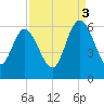 Fields Point tide chart for Wednesday, September 3, 2025