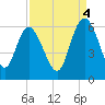 Fields Point tide chart for Thursday, September 4, 2025