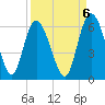 Fields Point tide chart for Saturday, September 6, 2025