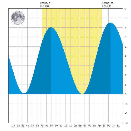 Fields Point tide chart for Sunday, September 7, 2025