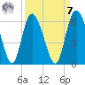 Fields Point tide chart for Sunday, September 7, 2025