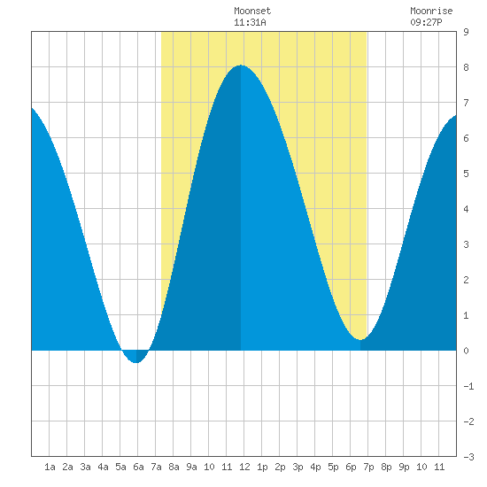 Fields Point tide chart for Friday, October 10, 2025