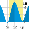 Fields Point tide chart for Friday, October 10, 2025