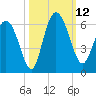 Fields Point tide chart for Sunday, October 12, 2025