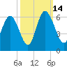 Fields Point tide chart for Tuesday, October 14, 2025