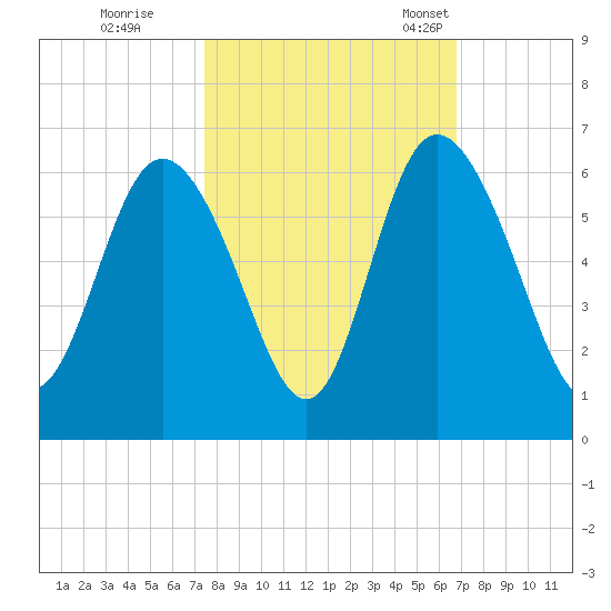 Fields Point tide chart for Thursday, October 16, 2025