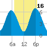 Fields Point tide chart for Thursday, October 16, 2025